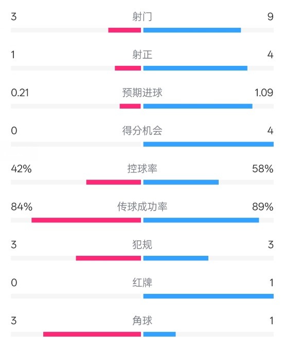 奧薩蘇納半場(chǎng)0-1皇馬數(shù)據(jù)：射門3-9，犯規(guī)3-3，紅牌0-1