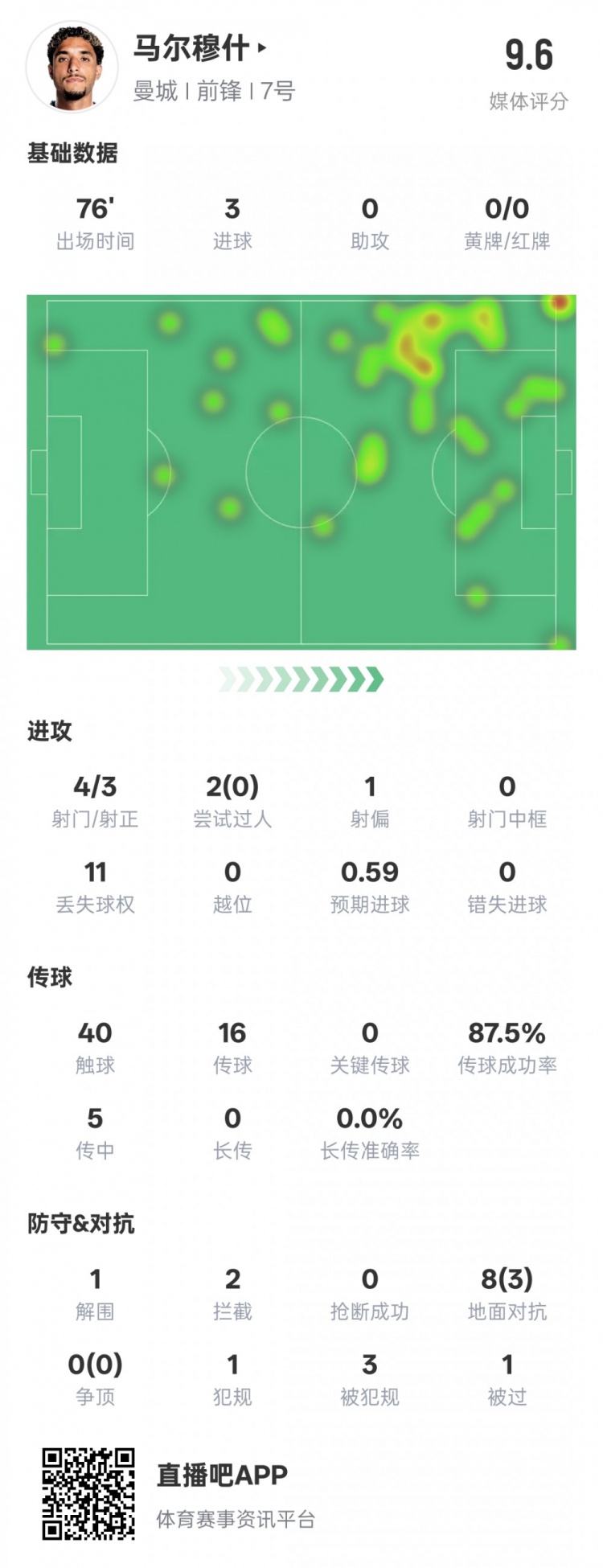 馬爾穆什本場比賽數(shù)據(jù)：3射正3進球&1解圍2攔截，評分9.6