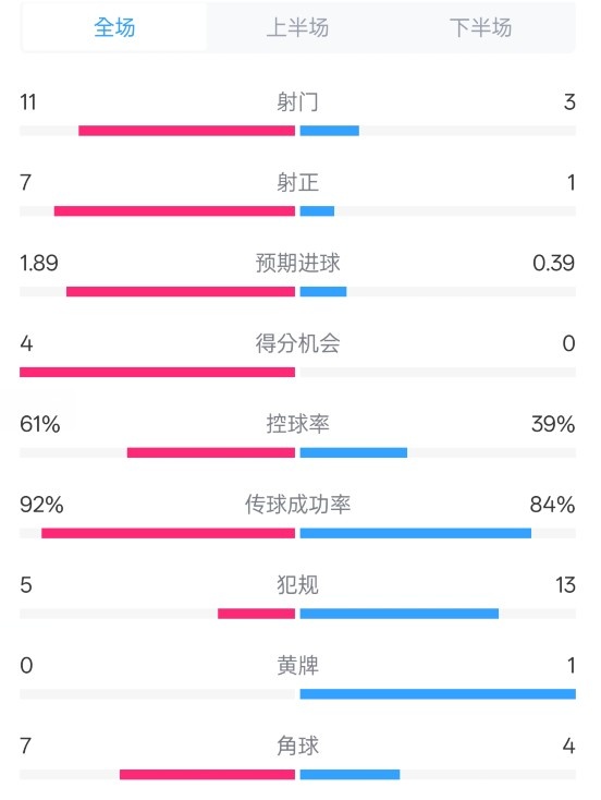 壓制！曼城4-0紐卡全場數(shù)據(jù)：射門11-3，射正7-1，控球率61%-39%