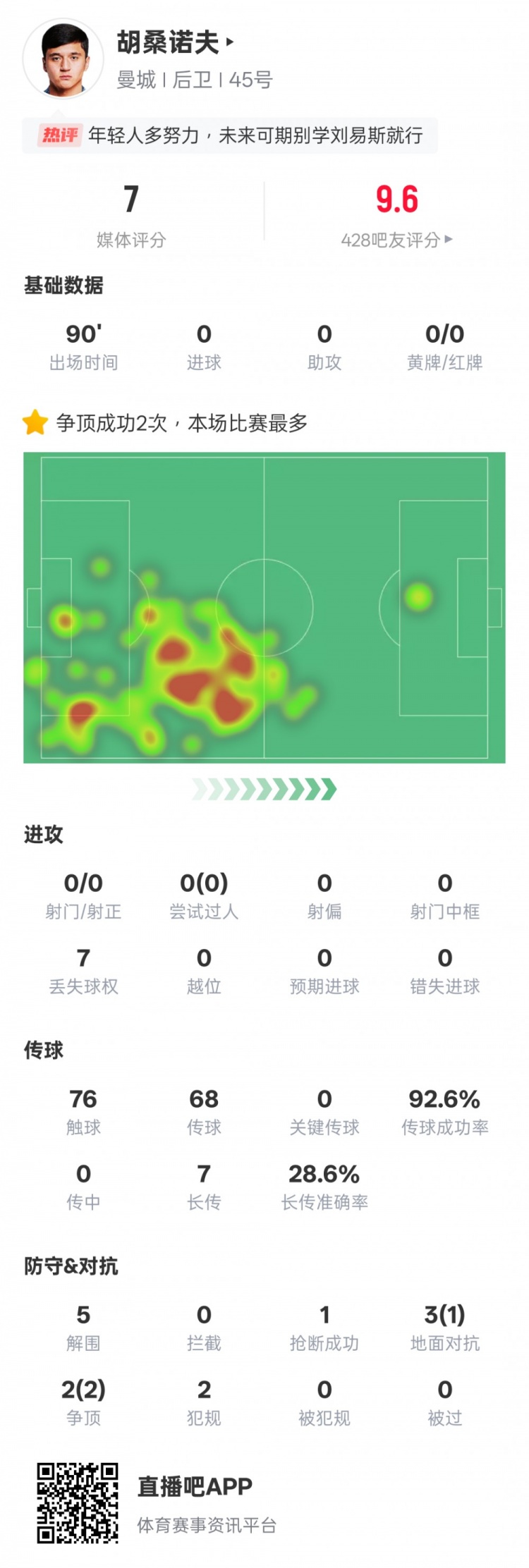 胡桑諾夫本場數(shù)據(jù)：2次爭頂均成功全場最多&5解圍，評分7.0