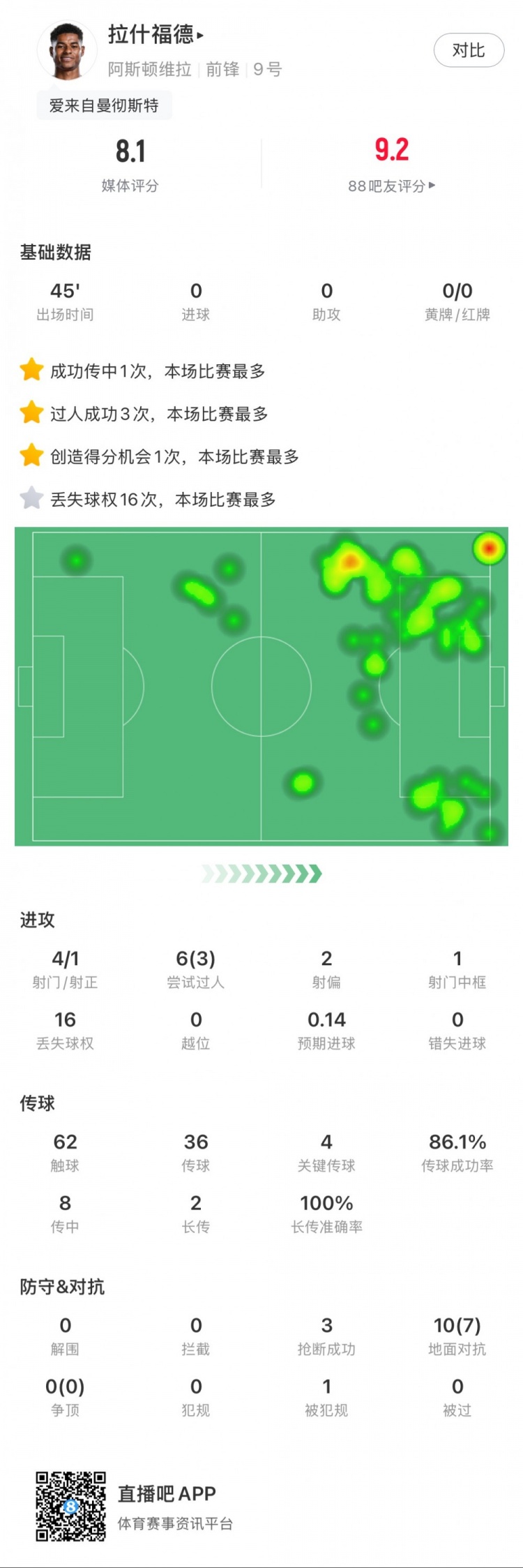 拉什福德本場數(shù)據(jù)：4射1正1中柱，3次過人，4次關鍵傳球
