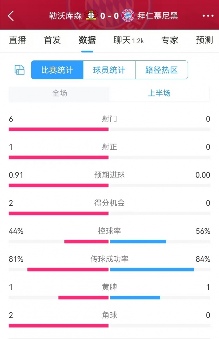 碾壓！拜仁半場0射門，藥廠半場射門6、得分機(jī)會(huì)2、預(yù)期進(jìn)球0.91