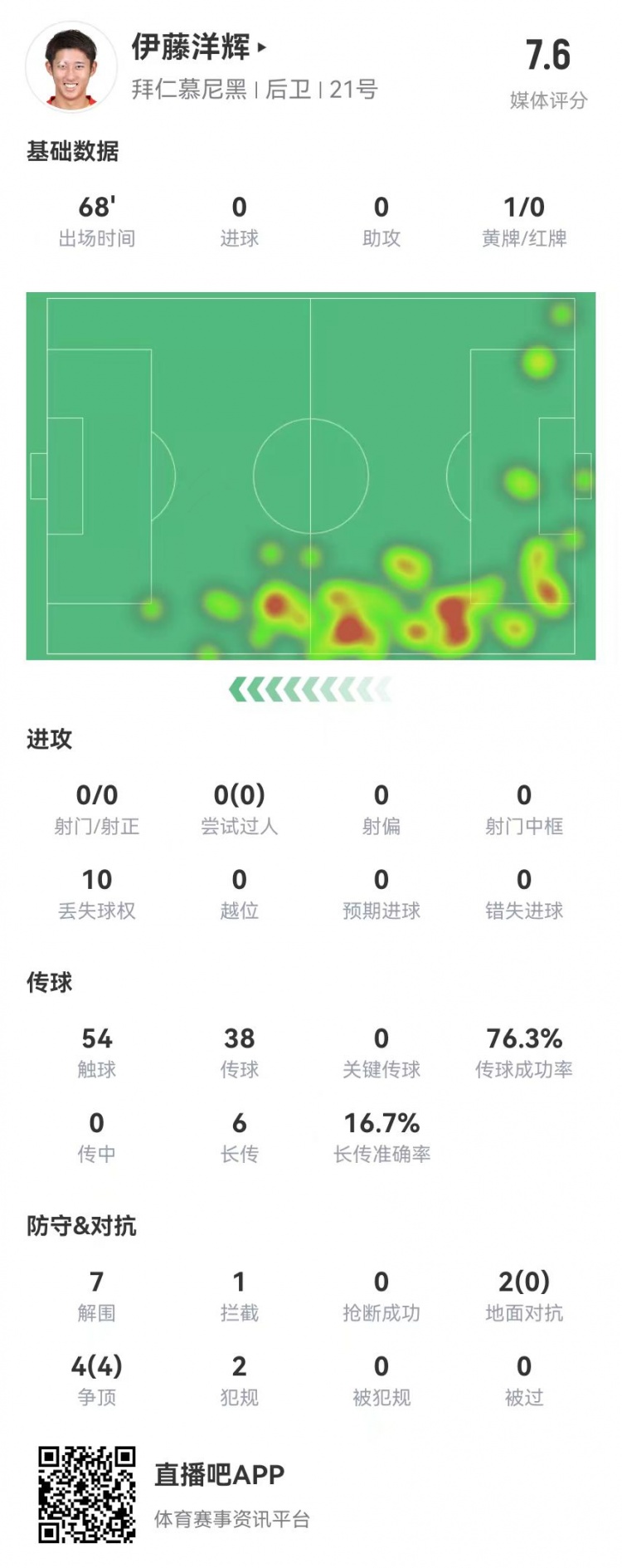 伊藤洋輝拜仁德甲首秀：7解圍+1門線解圍，6長傳1成功 獲評7.6分