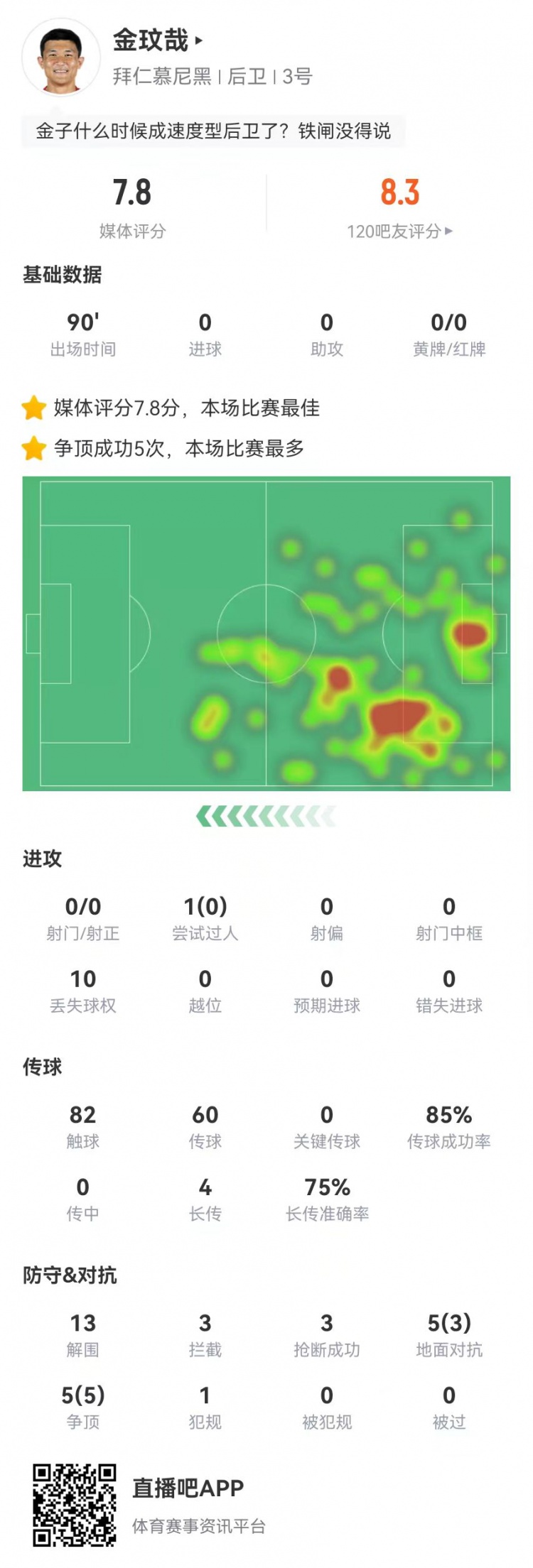 空霸！金玟哉本場13解圍3攔截3搶斷1封堵 10對抗8成功 4長傳3成功