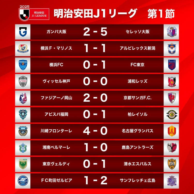 新賽季J1首輪情況：大阪櫻花5-2大阪鋼巴，川崎前鋒4-0名古屋鯨八