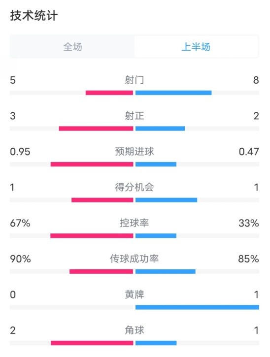 熱刺1-0曼聯(lián)半場(chǎng)數(shù)據(jù)：射門5-8，射正3-2，控球率67%-33%