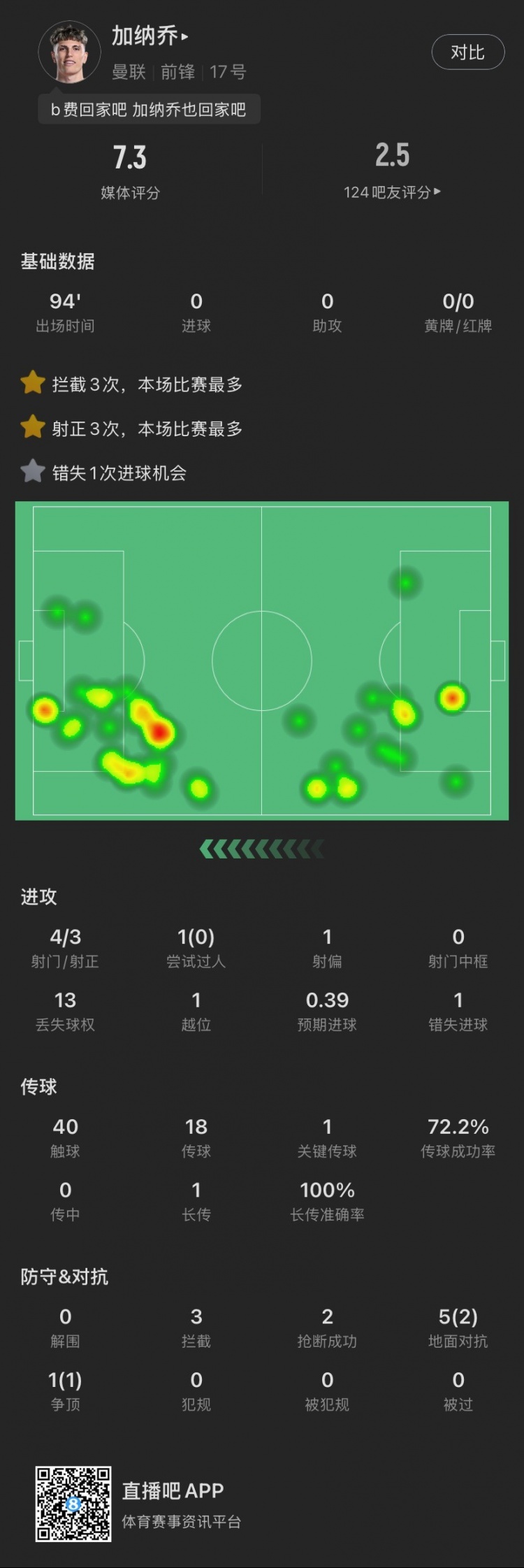 加納喬本場(chǎng)：4射門(mén)3射正，錯(cuò)失1次絕佳機(jī)會(huì)，貢獻(xiàn)3攔截2搶斷