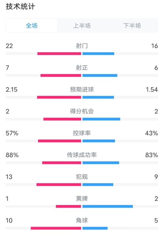 熱刺1-0曼聯(lián)全場(chǎng)數(shù)據(jù)：射門(mén)22-16，射正7-6，控球率57%-43%