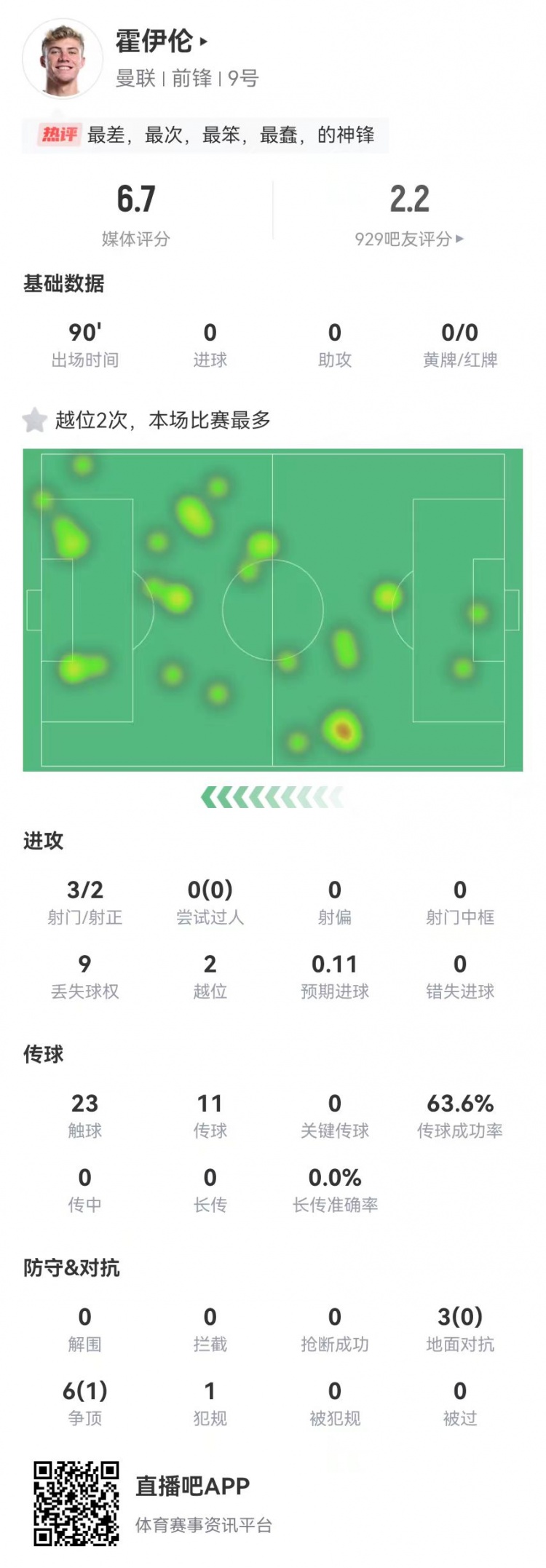 這是大中鋒？霍伊倫本場3射2正 9對抗僅1成功+2越位 獲評6.7分