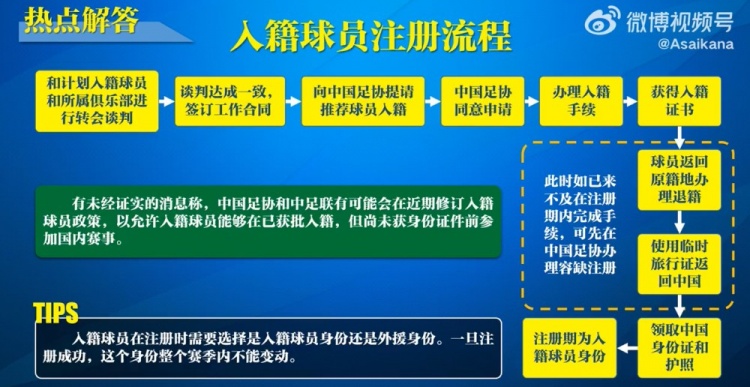 入籍球員注冊流程：必須完成入籍、退籍等10個步驟