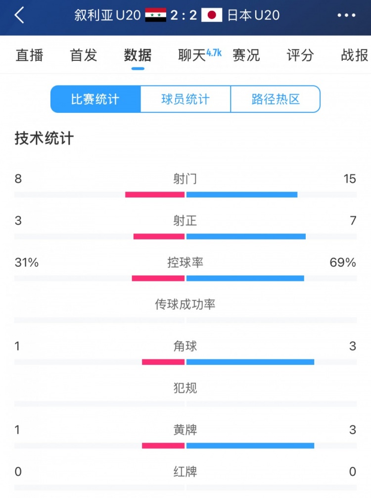 得勢(shì)不得勝，日本vs敘利亞全場(chǎng)數(shù)據(jù)：控球73開(kāi)，射門(mén)是對(duì)手近2倍