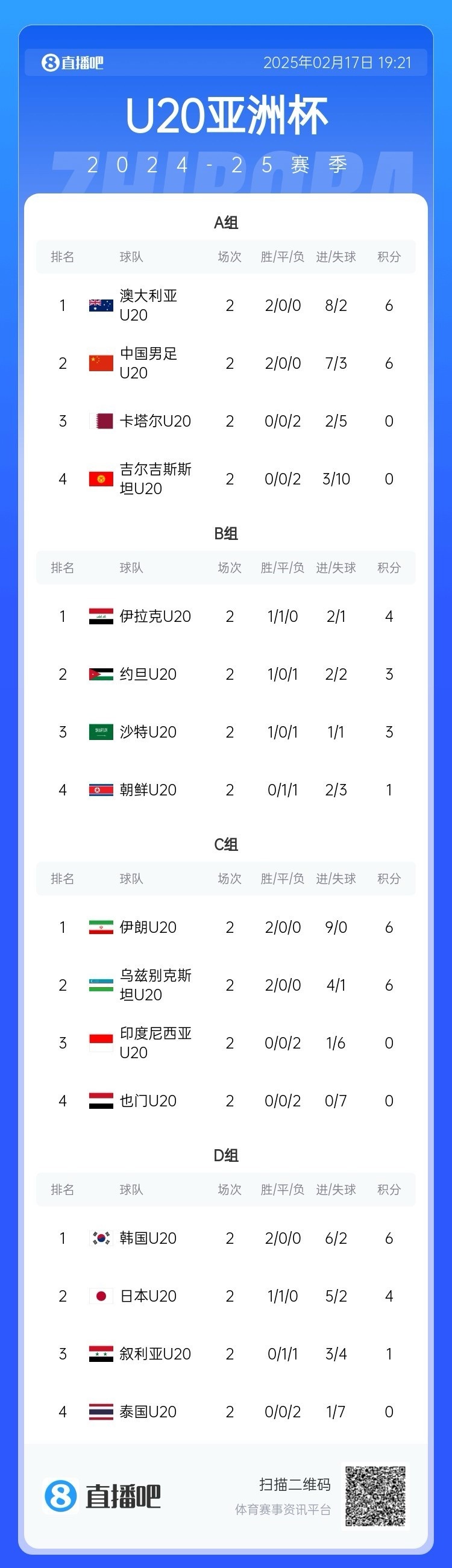 U20亞洲杯小組賽第二輪結(jié)束，中國(guó)、澳大利亞、韓國(guó)等5隊(duì)提前出線(xiàn)