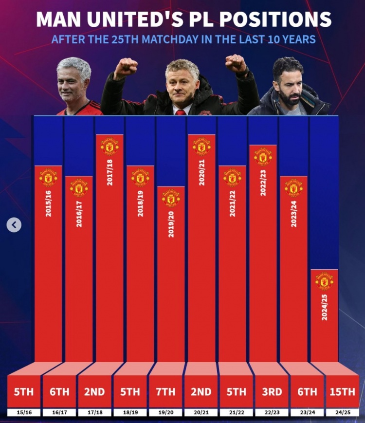 近10年曼聯(lián)英超25輪后排名：此前九年最差第7，本賽季第15