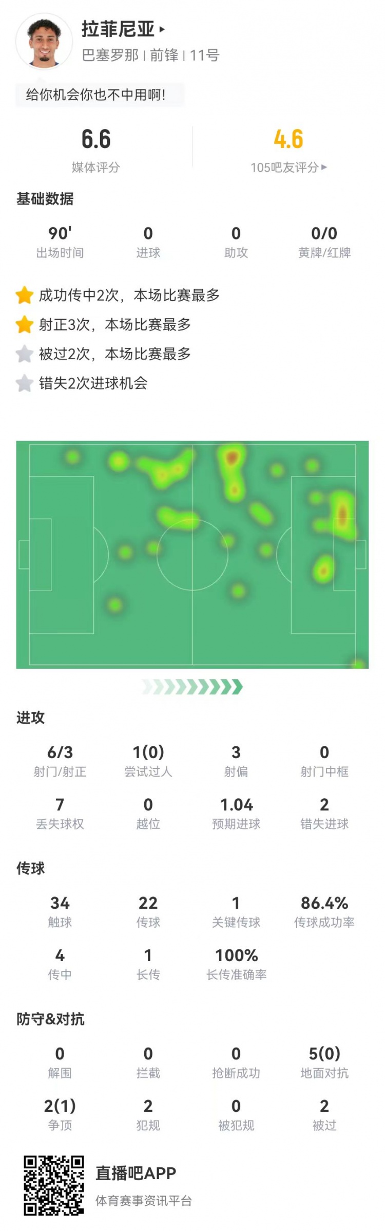 低迷！拉菲尼亞本場6射3正2失良機 1關(guān)鍵傳球+7對抗1成功 獲6.6分