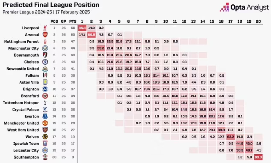 OPTA：曼聯(lián)本賽季最可能排第14，前九概率3.4%&下半?yún)^(qū)概率91.1%