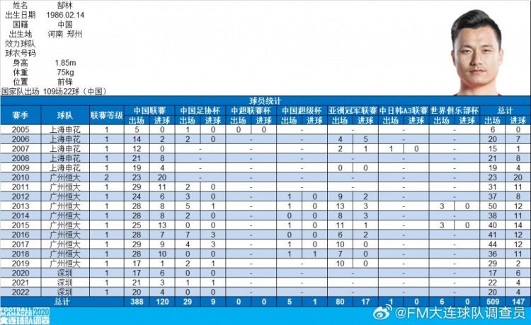 郜林生涯數(shù)據(jù)：俱樂(lè)部509場(chǎng)147球，國(guó)家隊(duì)109場(chǎng)22球