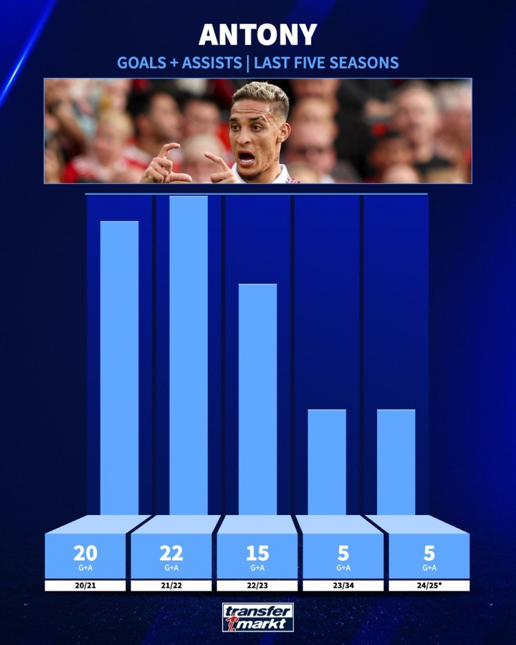 追趕曾經(jīng)的自己！安東尼21-22賽季參與22球，本賽季參與5球