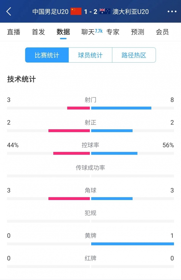 國(guó)青vs澳大利亞半場(chǎng)數(shù)據(jù)：射門次數(shù)3-8，控球率44%-56%