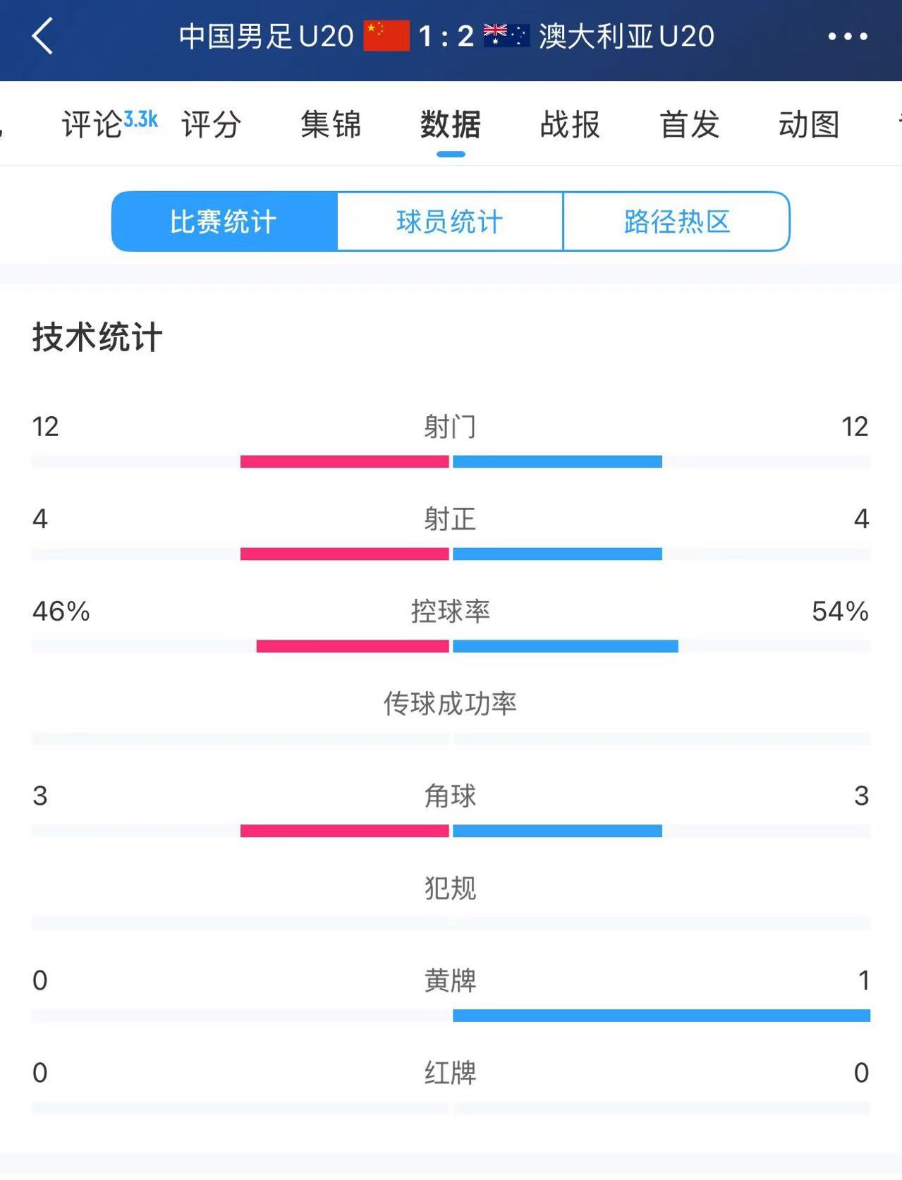 U20國足vs澳大利亞全場數(shù)據(jù)：雙方均有12次射門、4次射正