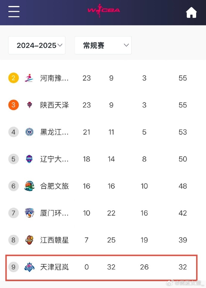 0勝32負！天津女籃一場不勝結束常規(guī)賽 成十一年來第4支全敗隊