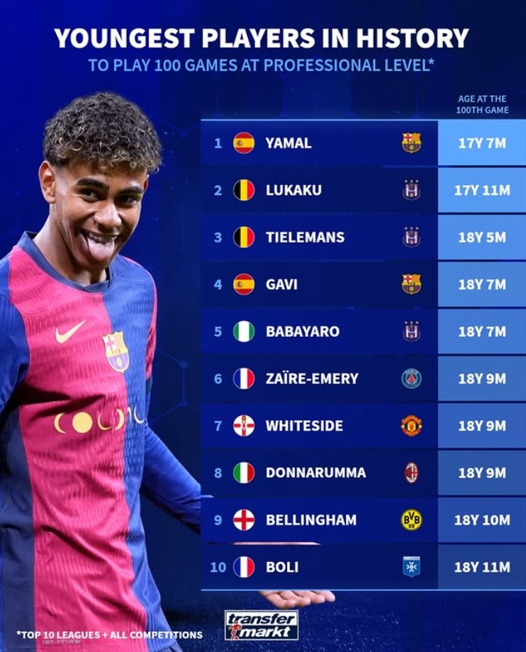 歐洲前10聯(lián)賽出場100次最年輕榜：亞馬爾第1，盧卡庫第2
