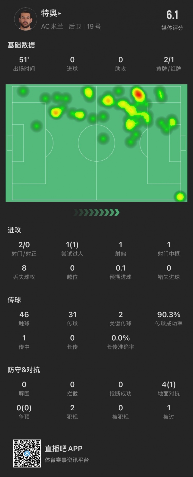 特奧本場：2黃變1紅離場，2腳關(guān)鍵傳球，4次對抗成功1次，被過1次