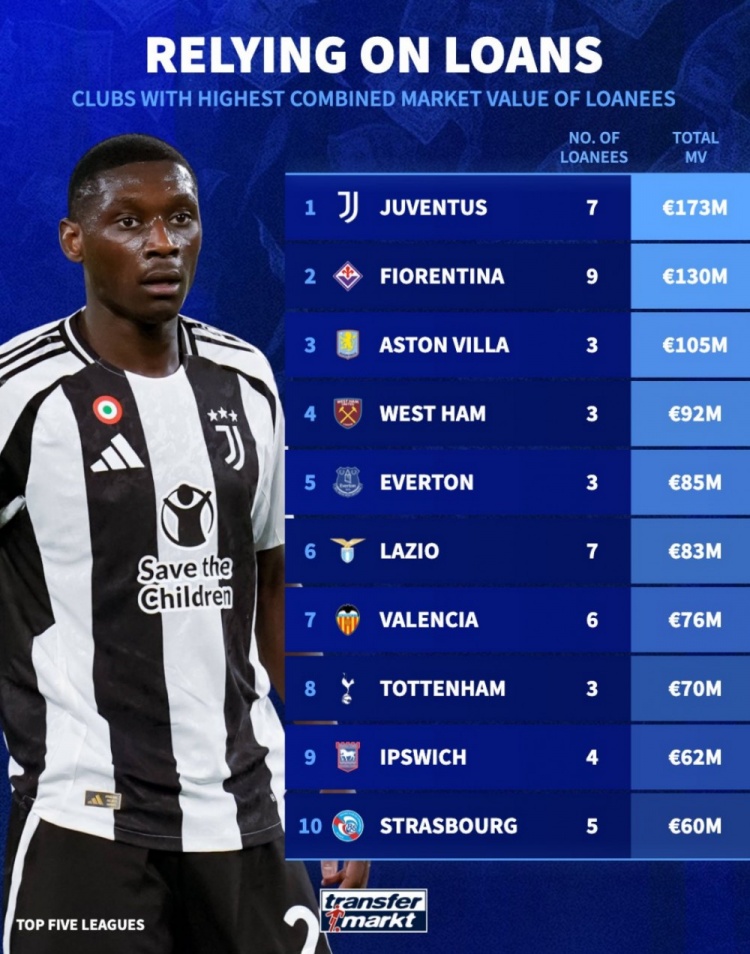租借球員總身價(jià)榜：尤文1.73億歐居首，維拉1.05億歐第3，熱刺第8