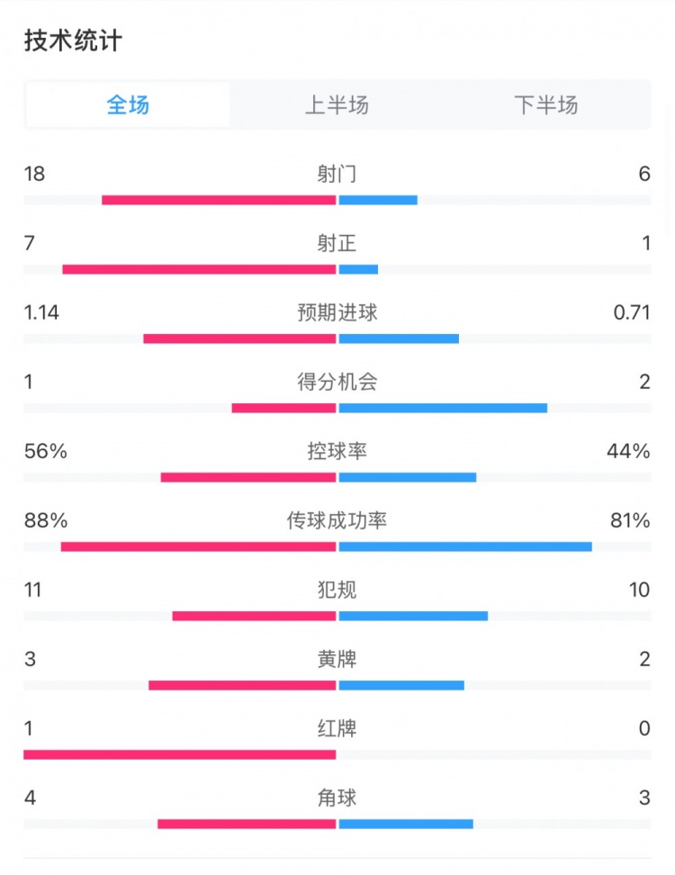 米蘭1-1費(fèi)耶諾德全場(chǎng)數(shù)據(jù)：控球率56%-44%，射門18-6，射正7-1