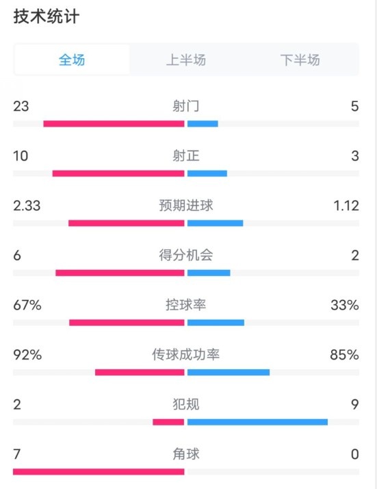 拜仁1-1凱爾特人數(shù)據(jù)：射門23-5，射正10-3，控球率67%-33%