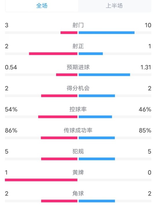 維拉半場(chǎng)2-1利物浦?jǐn)?shù)據(jù)：射門(mén)3-10，射正2-1，控球率54%-46%