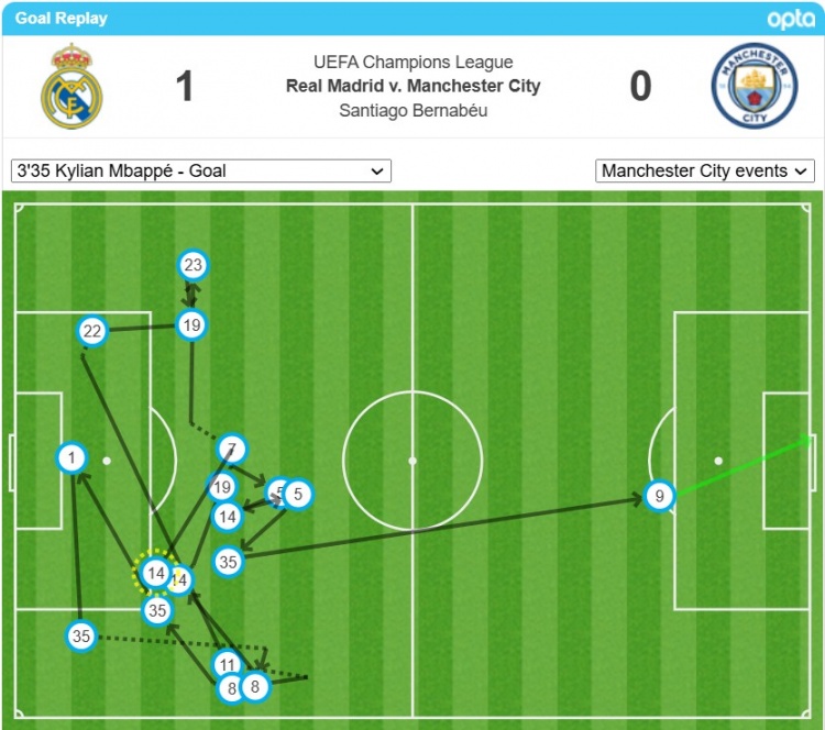 姆巴佩的首球經(jīng)過了17次轉遞后打進，是歐冠對瓜氏曼城第二多