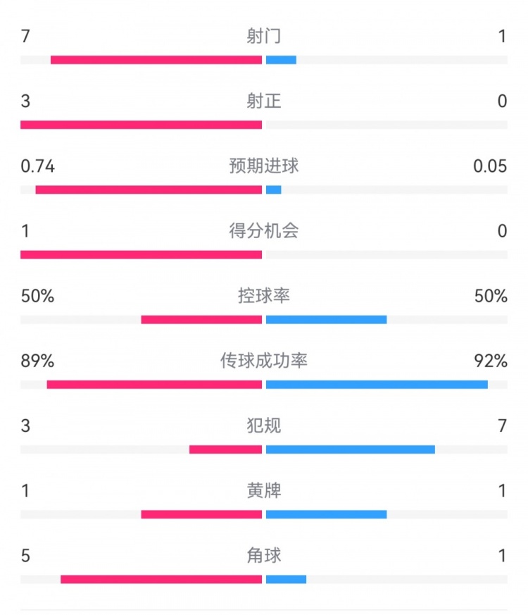 皇馬2-0曼城半場(chǎng)數(shù)據(jù)：皇馬7射3正，曼城僅1射0正，控球率五五開