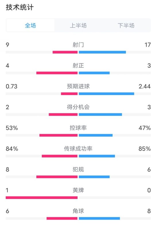 維拉2-2利物浦全場(chǎng)數(shù)據(jù)：射門(mén)9-17，射正4-3，控球率53%-47%