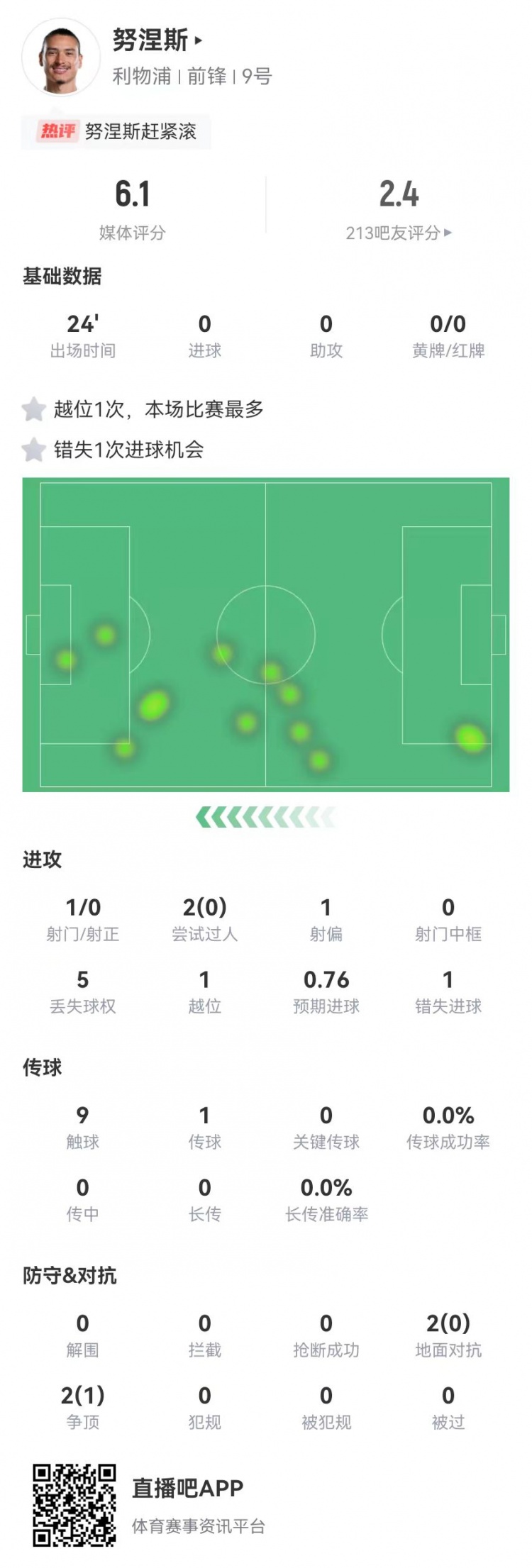 努涅斯本場替補1射門1失良機，4對抗1成功 獲評6.1分全隊最低