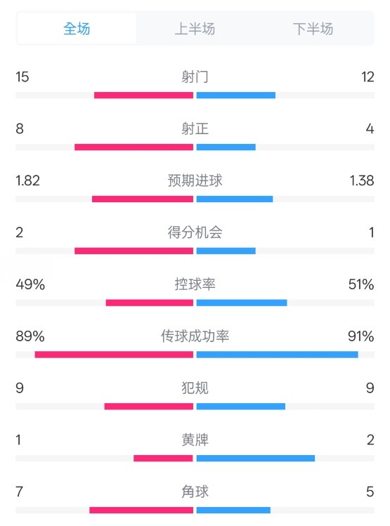 皇馬3-1曼城全場(chǎng)數(shù)據(jù)：射門(mén)15-12，射正8-4.控球率49%-51%