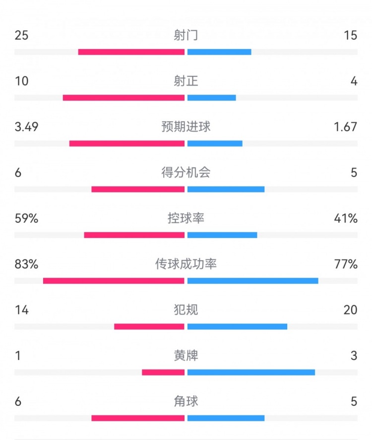 尤文1-3埃因霍溫?cái)?shù)據(jù)：射門(mén)15-25，射正4-10，得分機(jī)會(huì)5-6