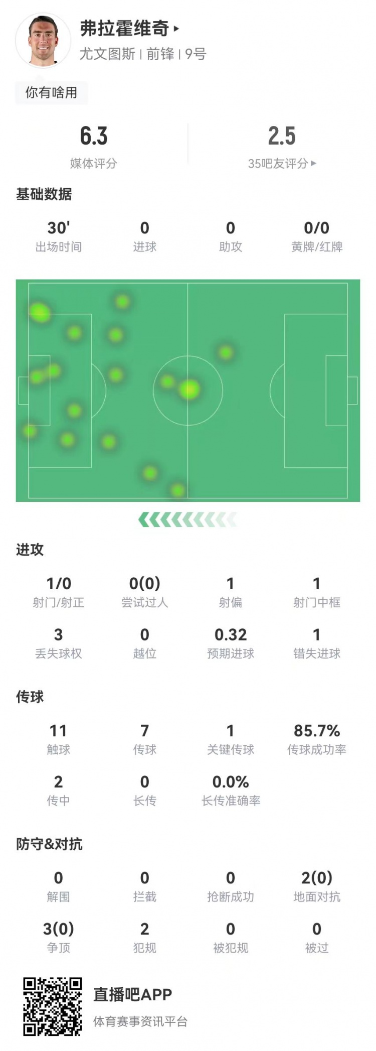 弗拉霍維奇本場1射門1失良機 5對抗0成功 獲評6.3分全場倒數第二