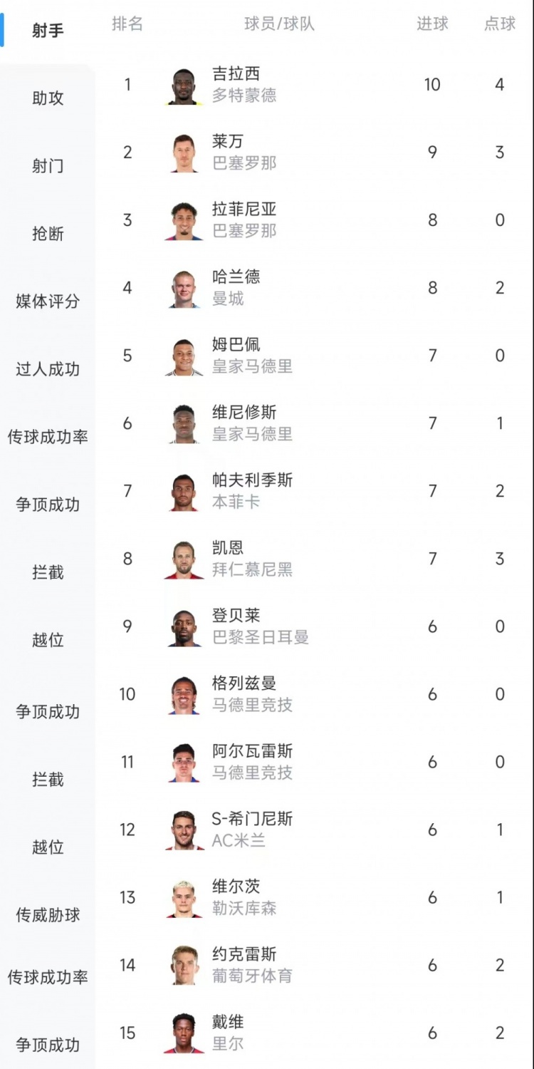 歐冠射手榜：吉拉西10球居首，萊萬9球次席&拉菲尼亞、哈蘭德8球