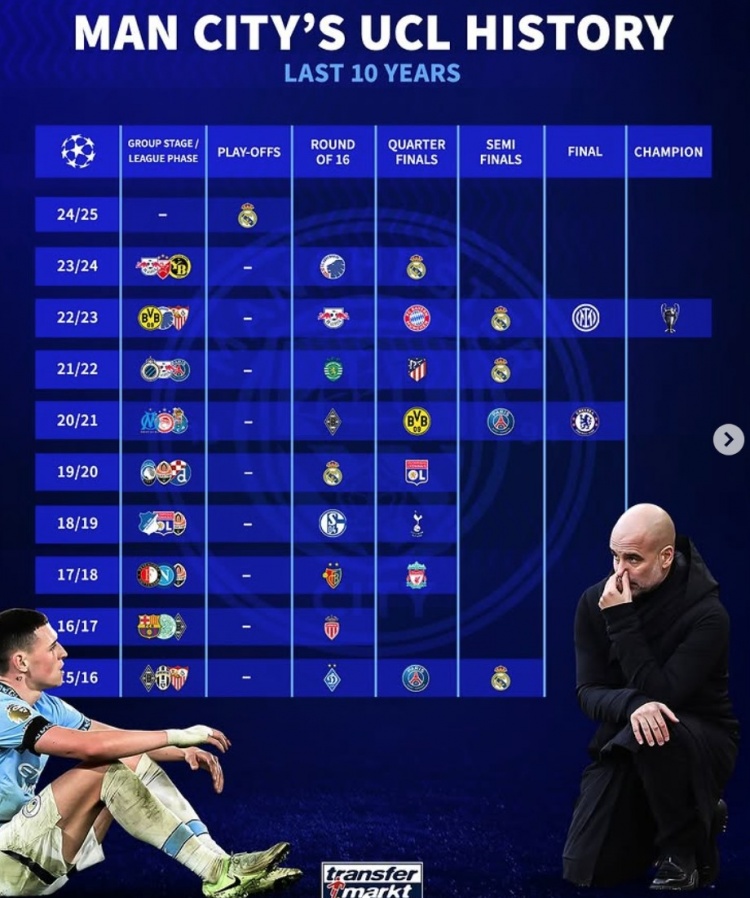 曼城近10年歐冠戰(zhàn)績：4次被皇馬淘汰，4進4強、2進決賽+1奪冠