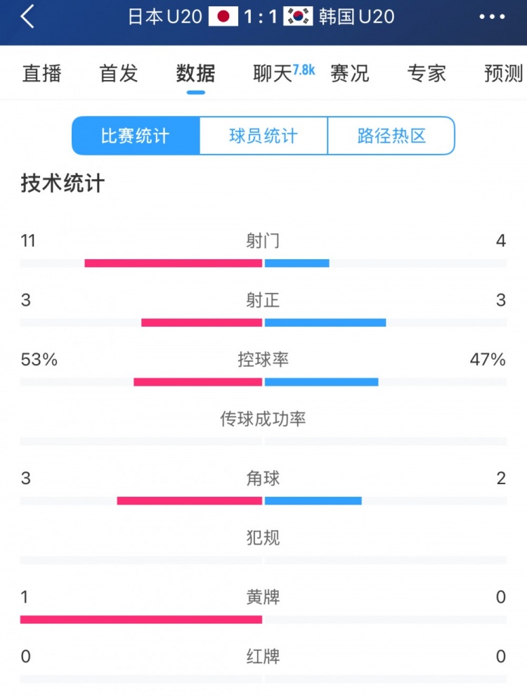 U20亞洲杯日韓戰(zhàn)全場(chǎng)數(shù)據(jù)：射門數(shù)日本11-4領(lǐng)先，但兩隊(duì)均射正3腳