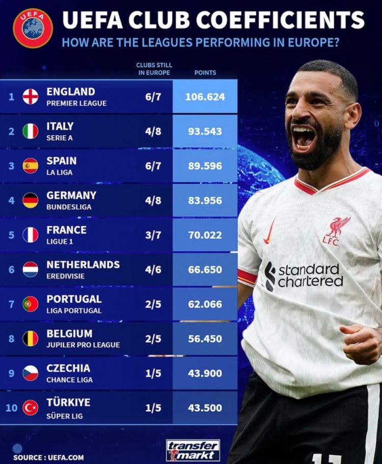 當(dāng)前各聯(lián)賽5年歐戰(zhàn)積分：英意西德列前四，荷甲僅落后法甲4分