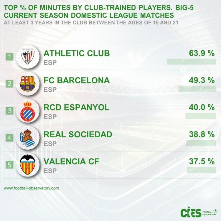 五大聯(lián)賽青訓(xùn)出場占比：畢巴63.9%居首&巴薩次席，前5皆西甲球隊(duì)