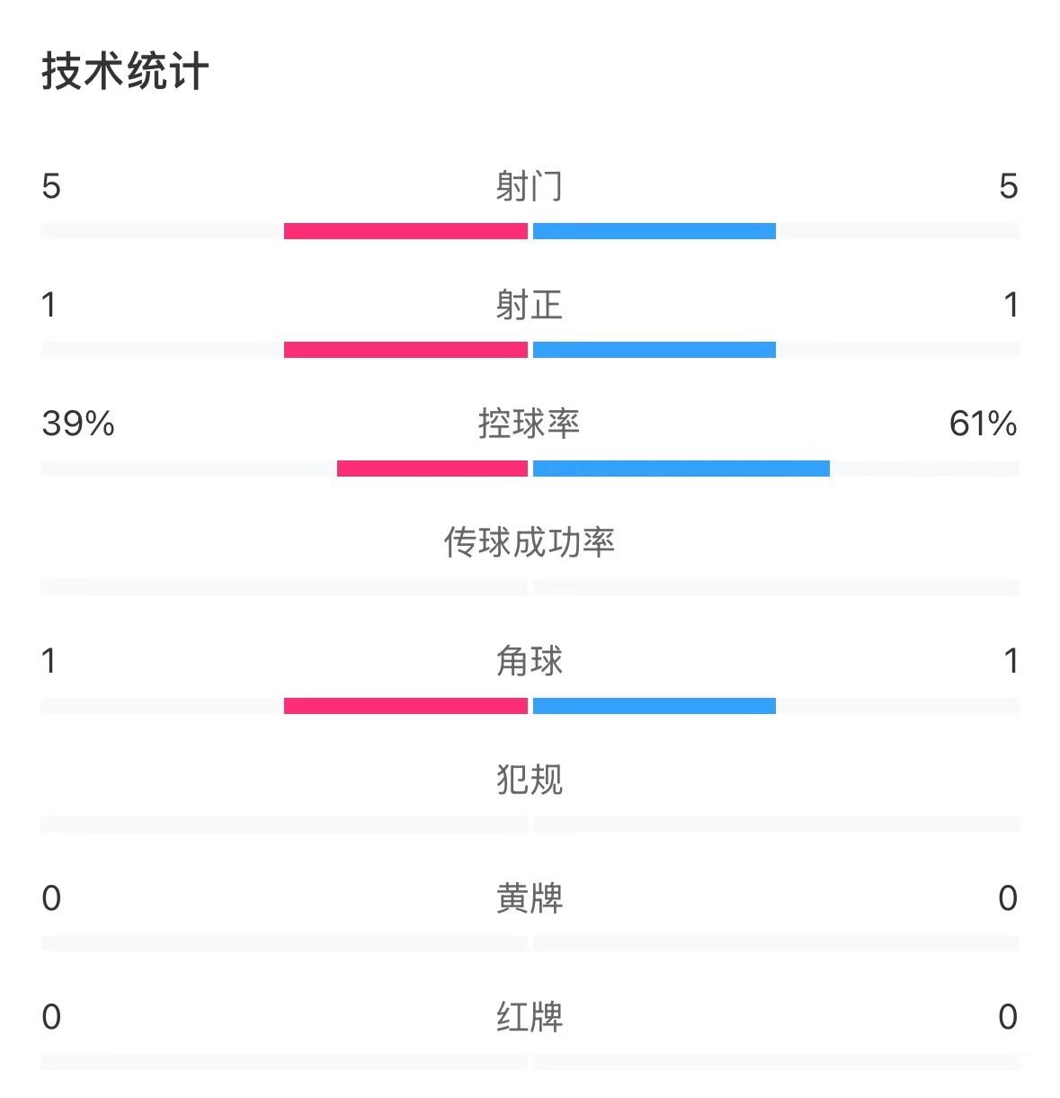 表現(xiàn)亮眼！國青半場控球率超6成，共5次射門&多次創(chuàng)造良機