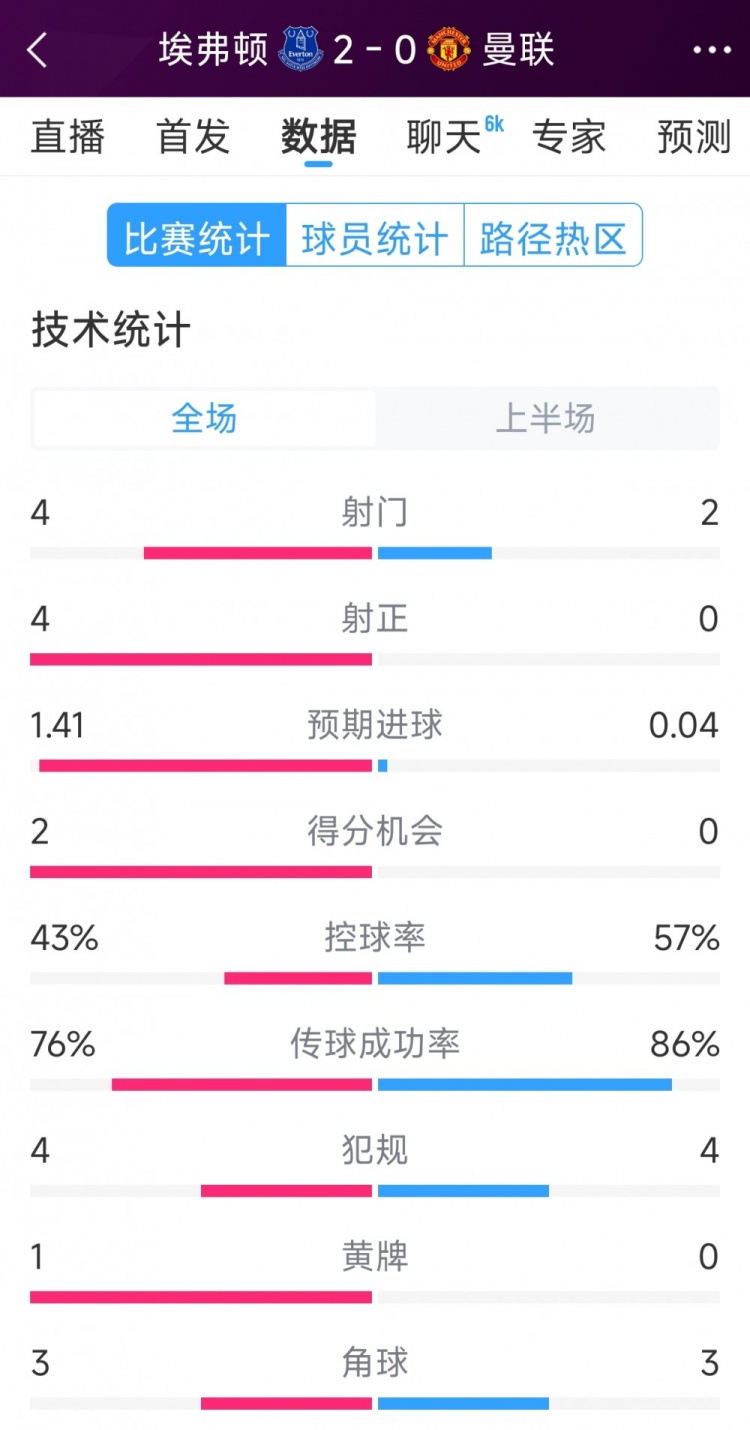 曼聯(lián)半場(chǎng)零射正，埃弗頓vs曼聯(lián)半場(chǎng)數(shù)據(jù)：射門4-2，射正4-0