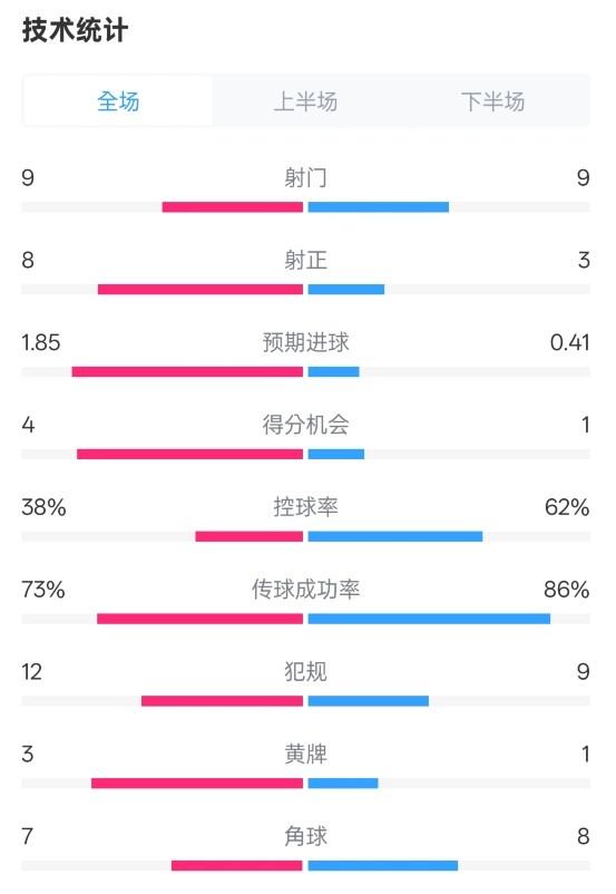 埃弗頓2-2曼聯(lián)全場數(shù)據(jù)：射門9-9，射正8-3，控球率38%-62%