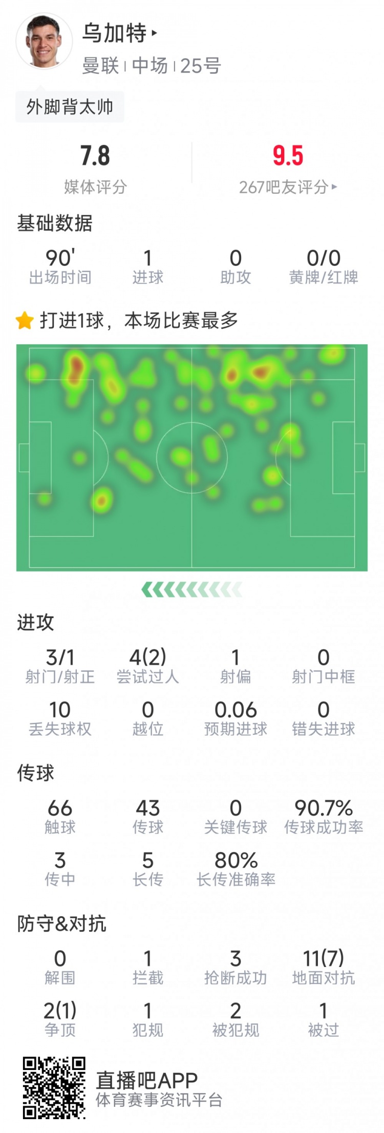 烏加特本場數(shù)據(jù)：1粒進球，3射1正，3次搶斷，8次成功對抗