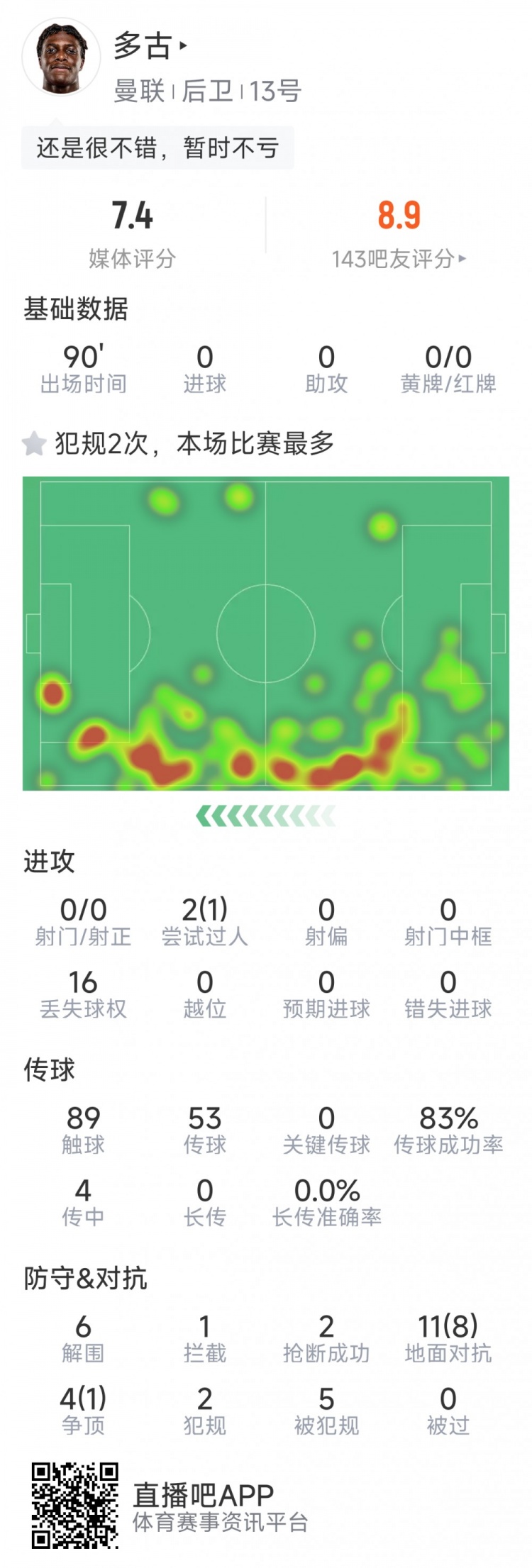 可圈可點(diǎn)，多古本場數(shù)據(jù)：6次解圍，9次成功對抗，2次搶斷