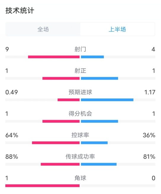 阿森納0-1西漢姆半場數(shù)據(jù)：射門9-4，射正1-1，控球率64%-36%