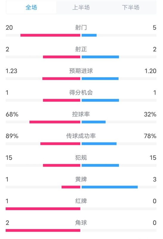 阿森納0-1西漢姆數(shù)據(jù)：射門(mén)20-5，射正2-2，紅牌1-0，控球68%-32%