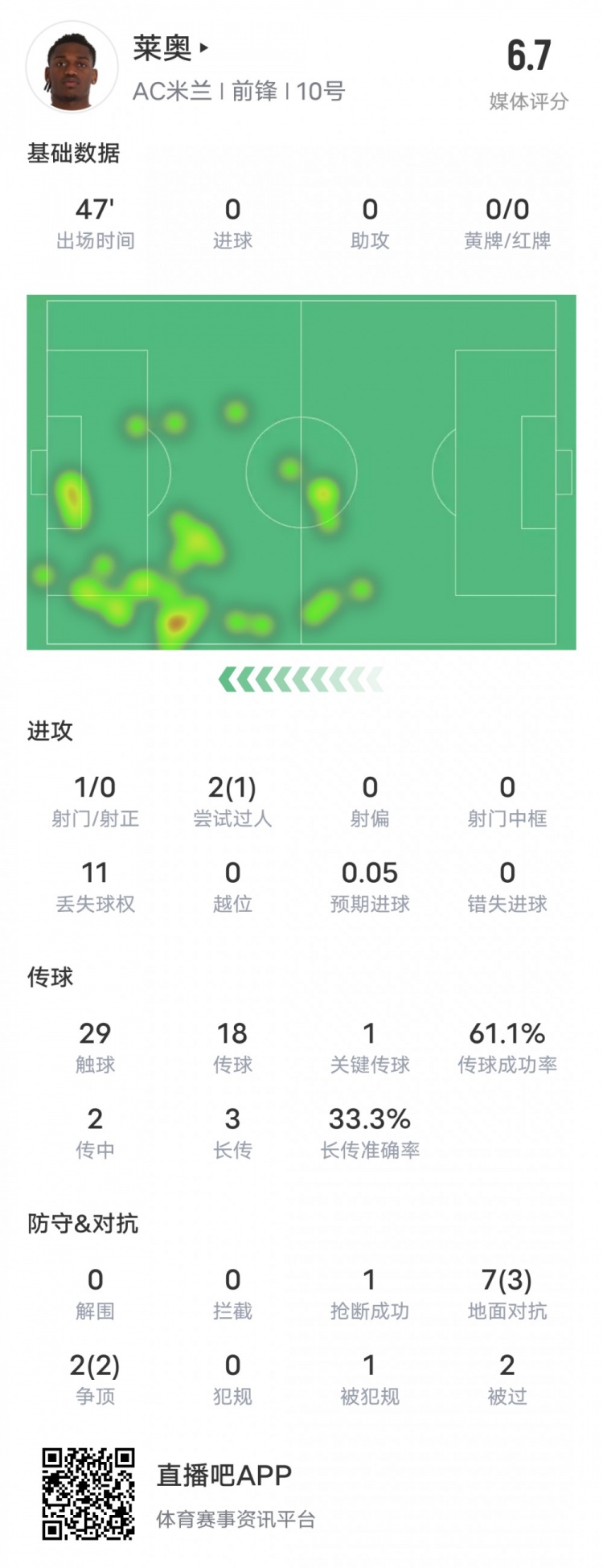 萊奧本場比賽數據：1過人成功1關鍵傳球11次丟失球權，評分6.7